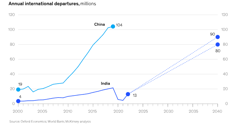 India International Travel Growth & Forex Card Usage Stats 2025