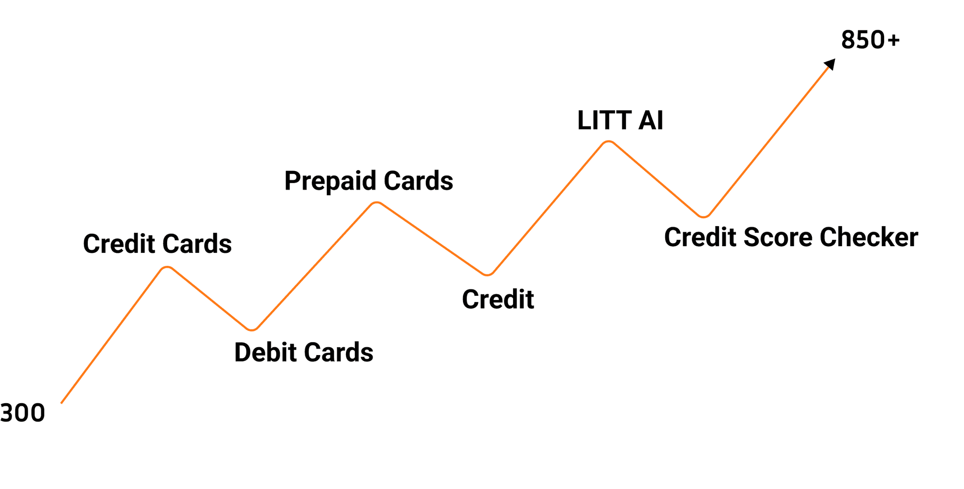 CreJik credit score journey from 300 to 850+ using credit cards, prepaid cards, LITT AI, and score checker